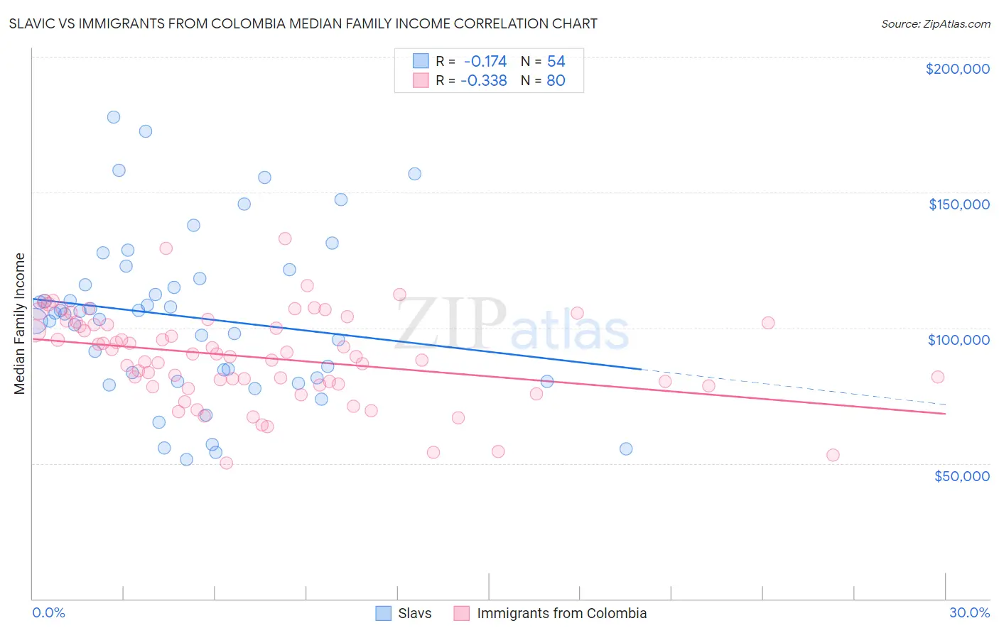 Slavic vs Immigrants from Colombia Median Family Income