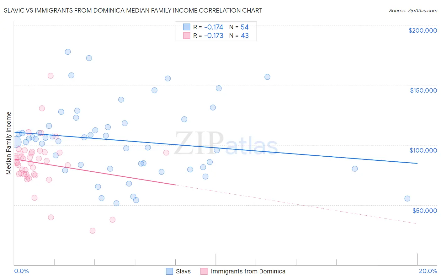 Slavic vs Immigrants from Dominica Median Family Income