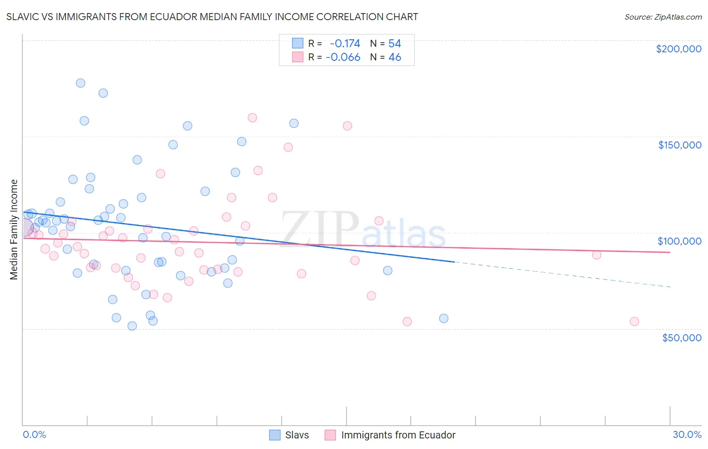 Slavic vs Immigrants from Ecuador Median Family Income