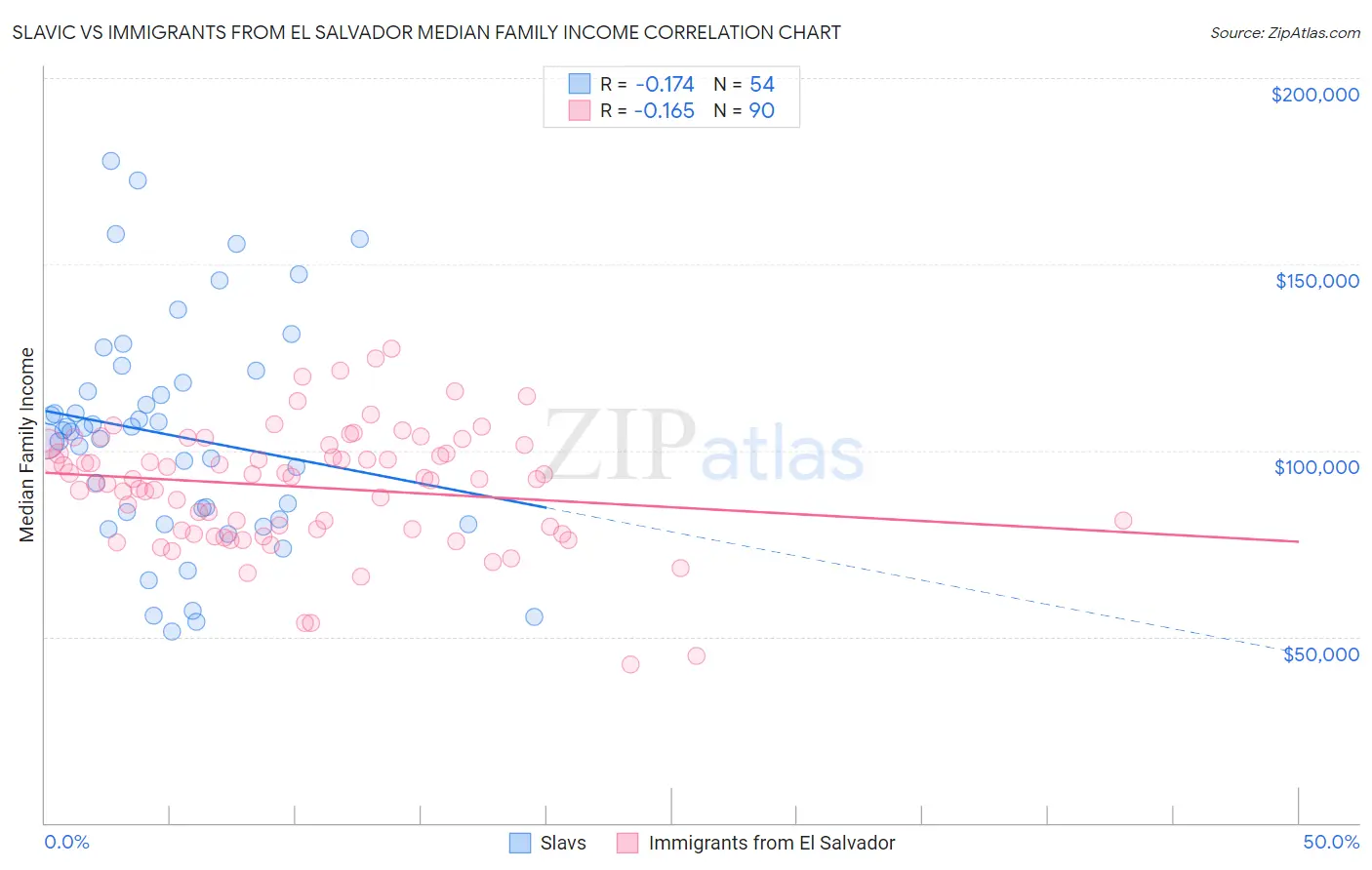 Slavic vs Immigrants from El Salvador Median Family Income