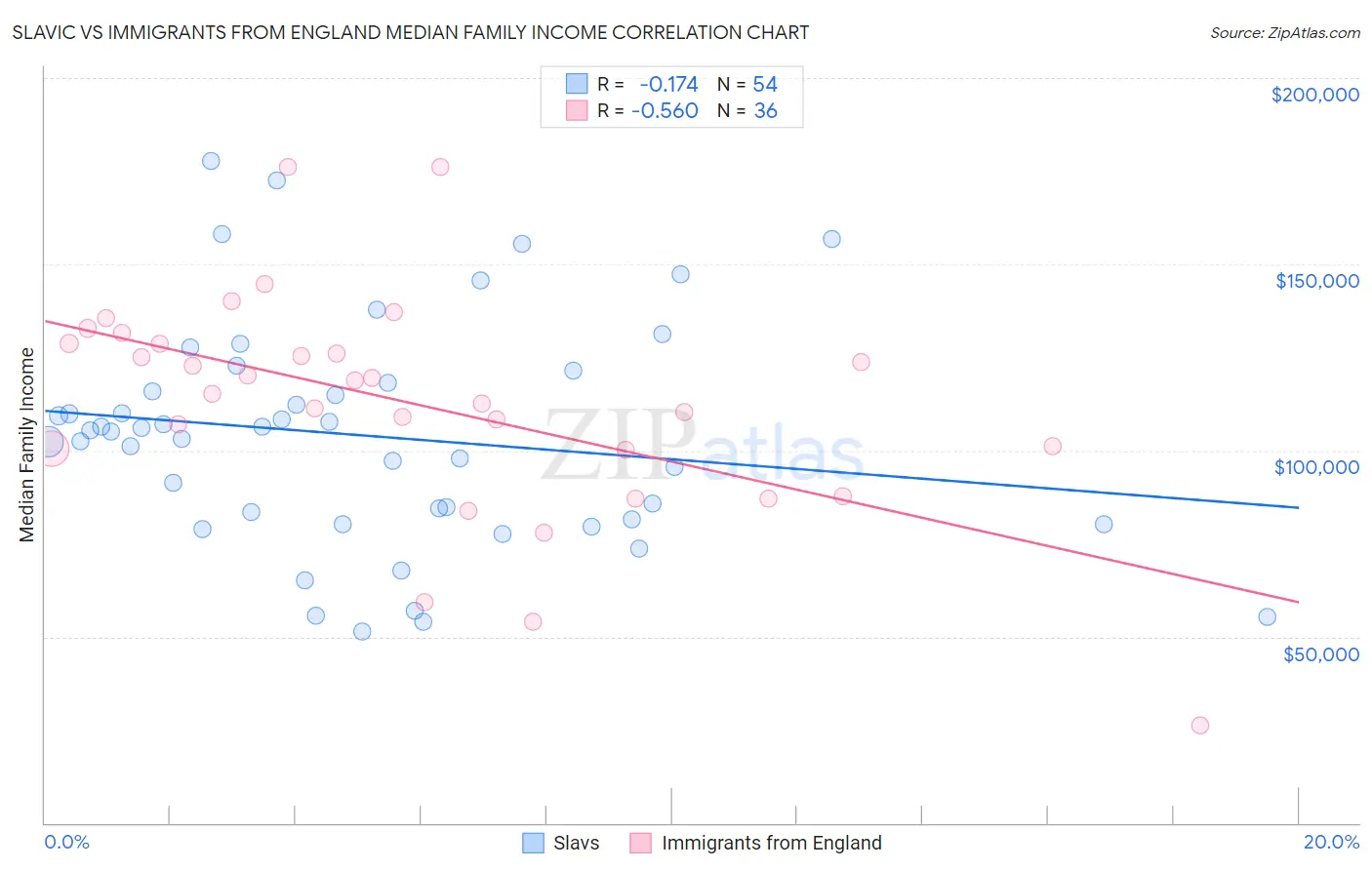 Slavic vs Immigrants from England Median Family Income