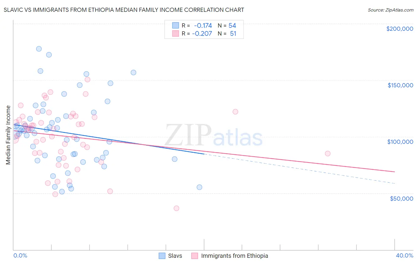 Slavic vs Immigrants from Ethiopia Median Family Income