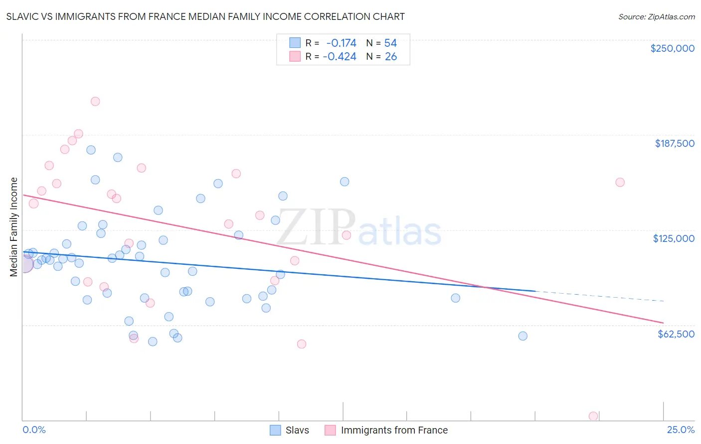 Slavic vs Immigrants from France Median Family Income