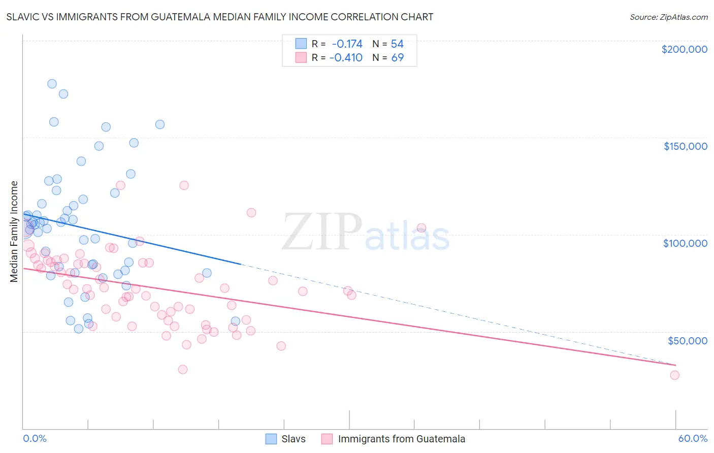 Slavic vs Immigrants from Guatemala Median Family Income