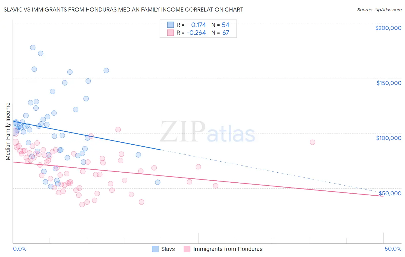 Slavic vs Immigrants from Honduras Median Family Income