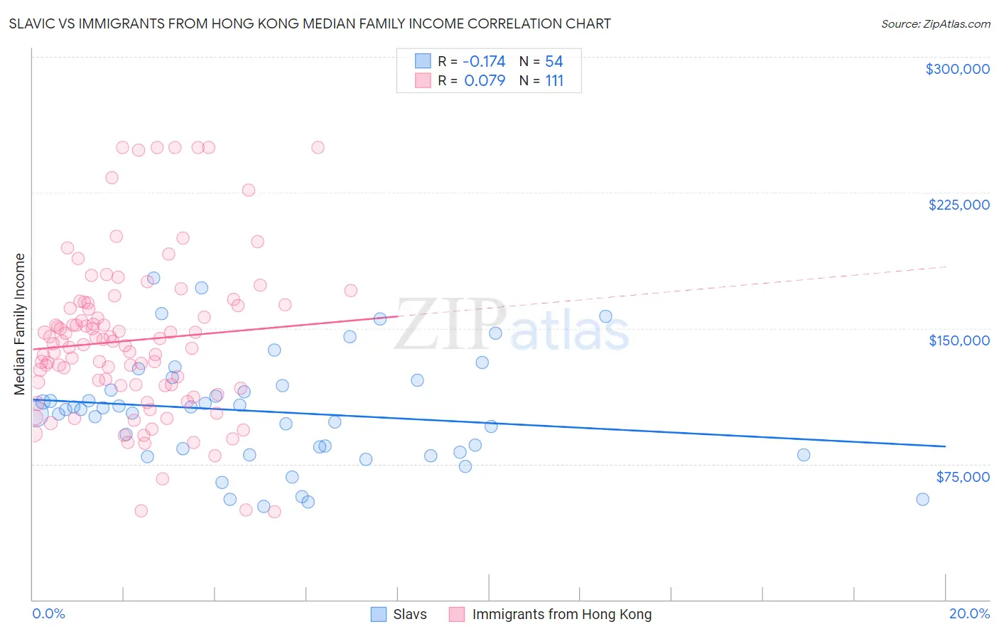 Slavic vs Immigrants from Hong Kong Median Family Income