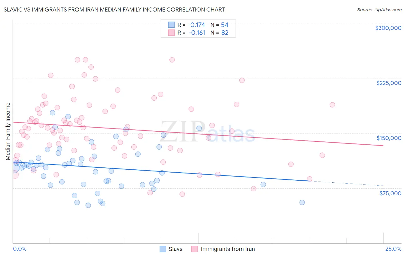 Slavic vs Immigrants from Iran Median Family Income