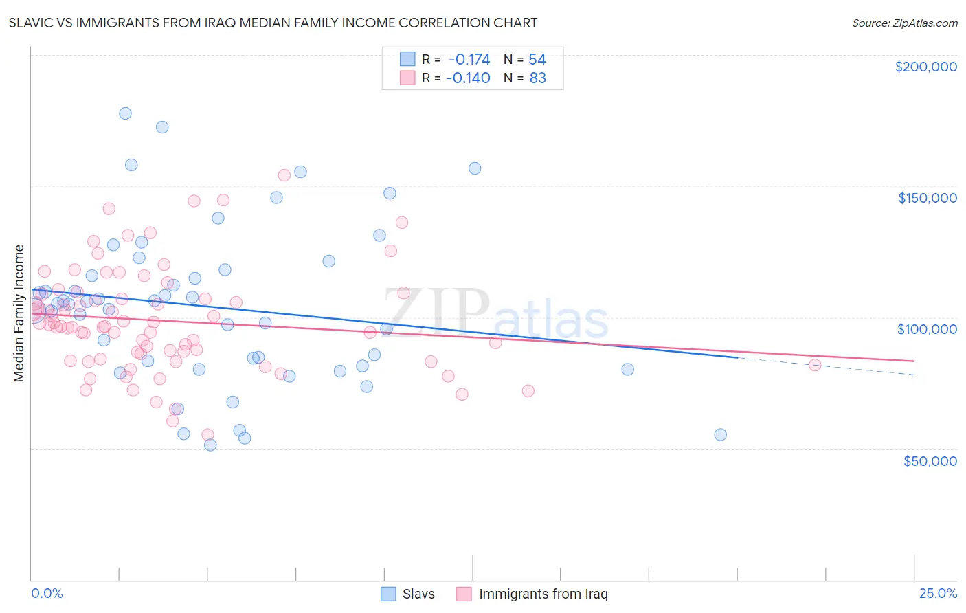 Slavic vs Immigrants from Iraq Median Family Income