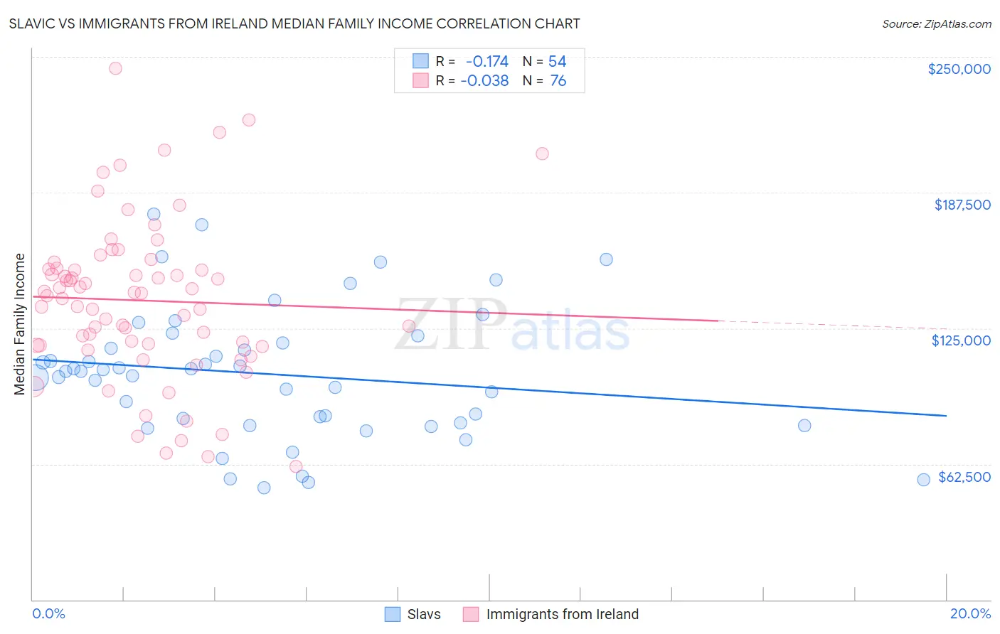 Slavic vs Immigrants from Ireland Median Family Income