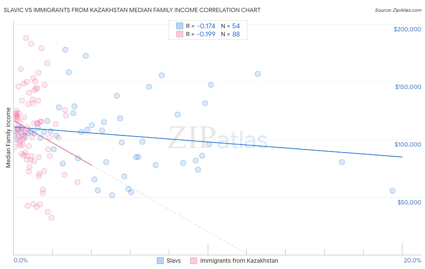 Slavic vs Immigrants from Kazakhstan Median Family Income