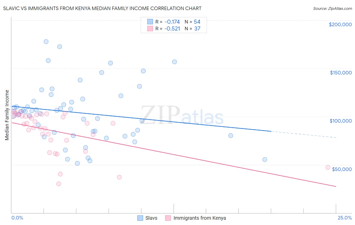 Slavic vs Immigrants from Kenya Median Family Income