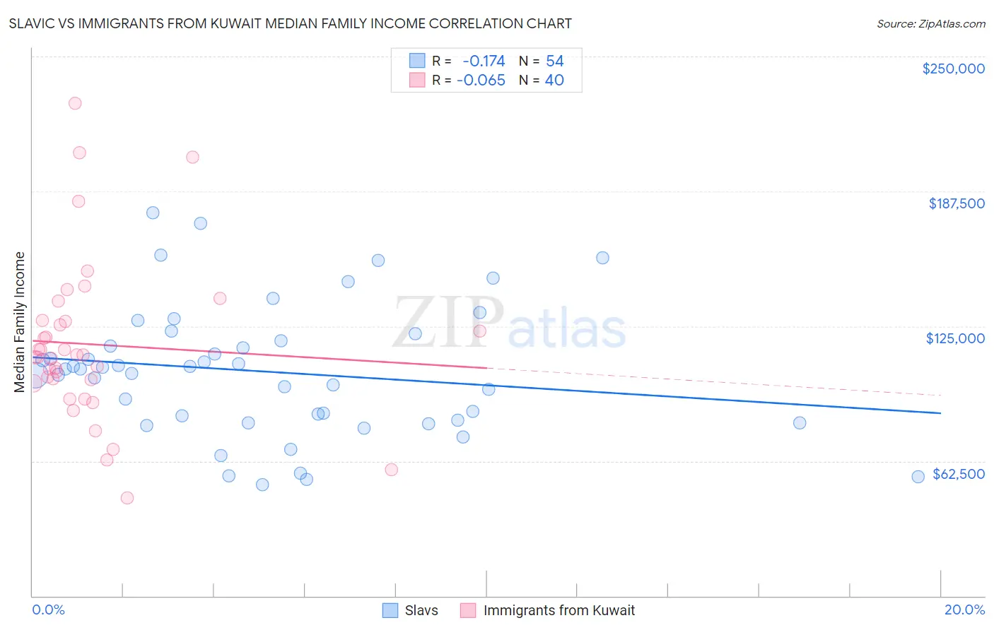 Slavic vs Immigrants from Kuwait Median Family Income