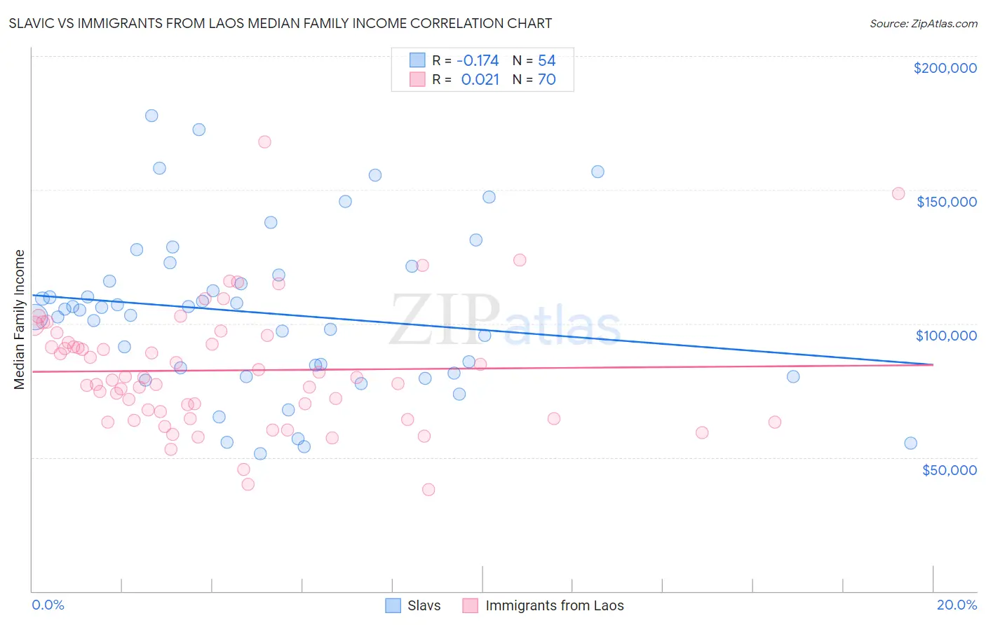 Slavic vs Immigrants from Laos Median Family Income