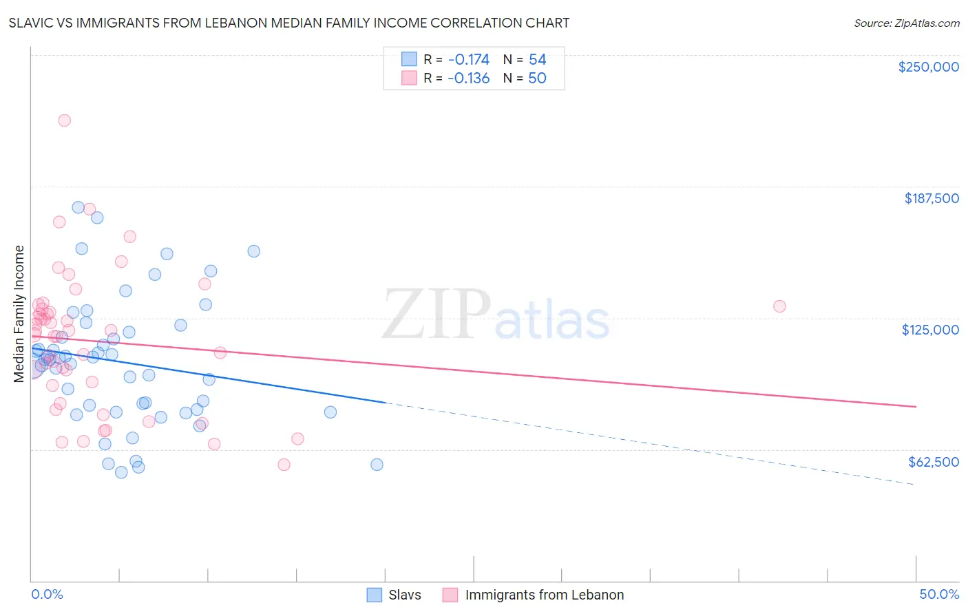 Slavic vs Immigrants from Lebanon Median Family Income