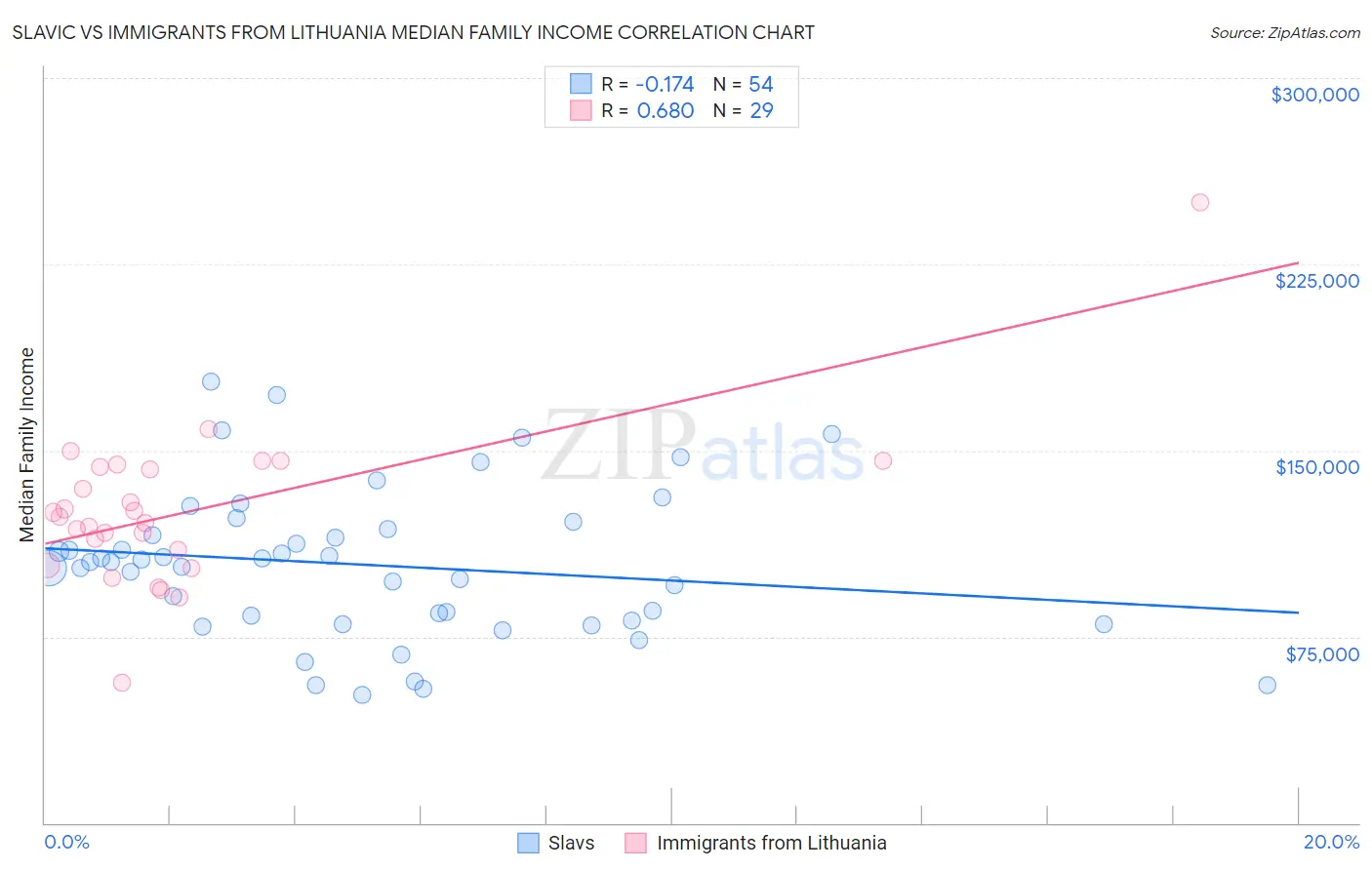 Slavic vs Immigrants from Lithuania Median Family Income