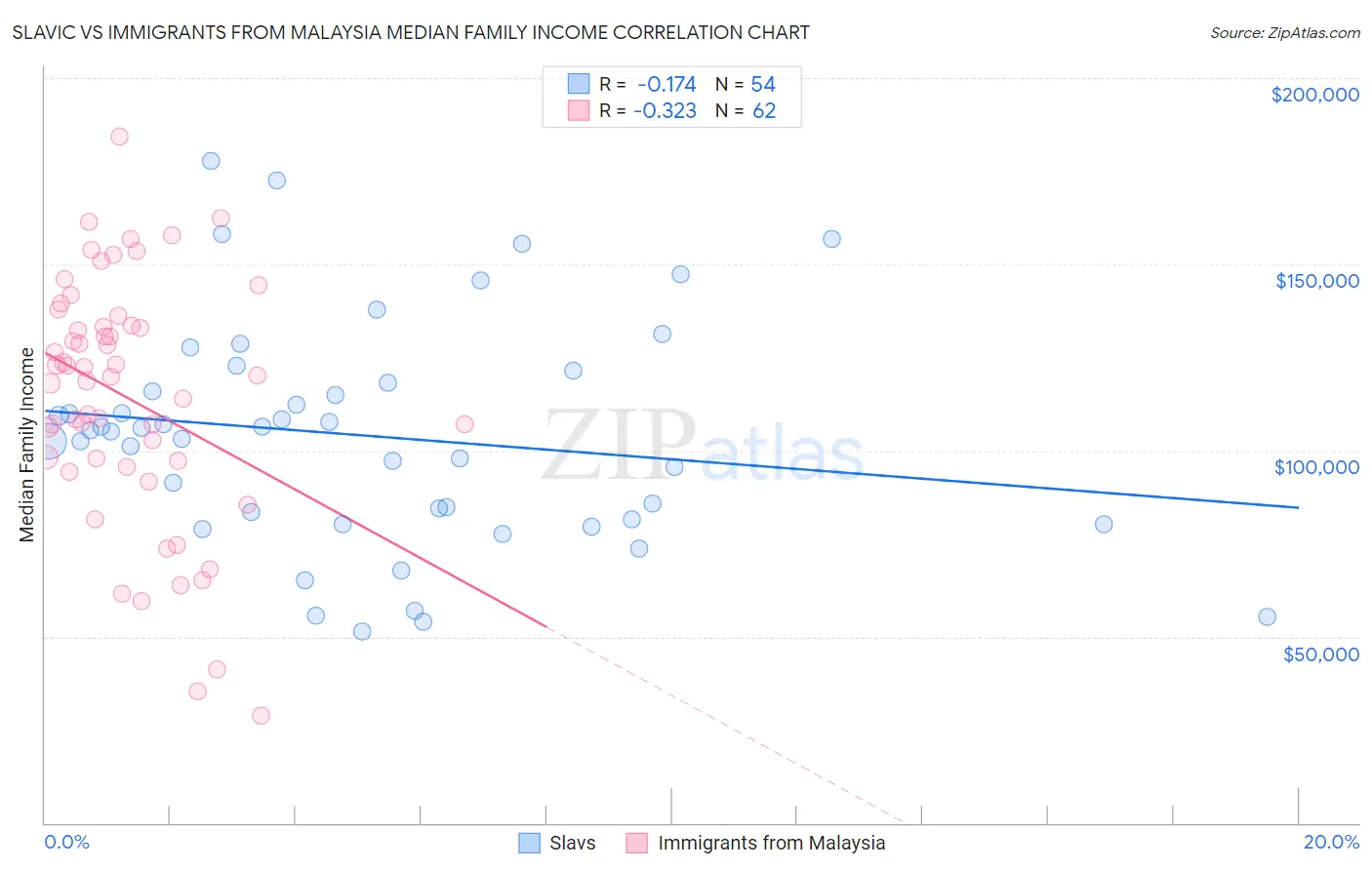 Slavic vs Immigrants from Malaysia Median Family Income