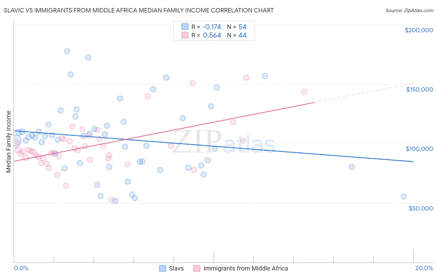 Slavic vs Immigrants from Middle Africa Median Family Income