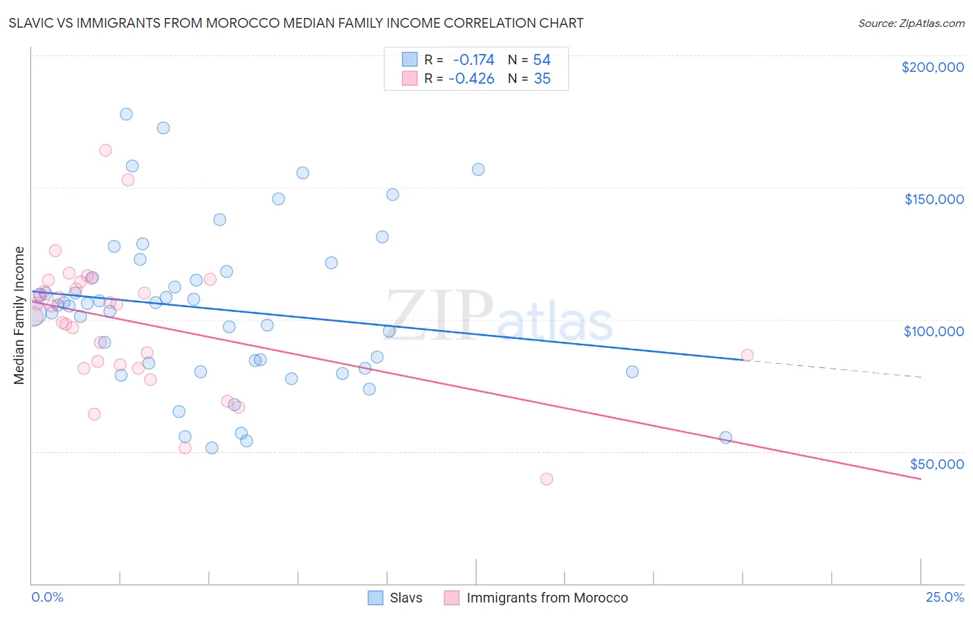 Slavic vs Immigrants from Morocco Median Family Income