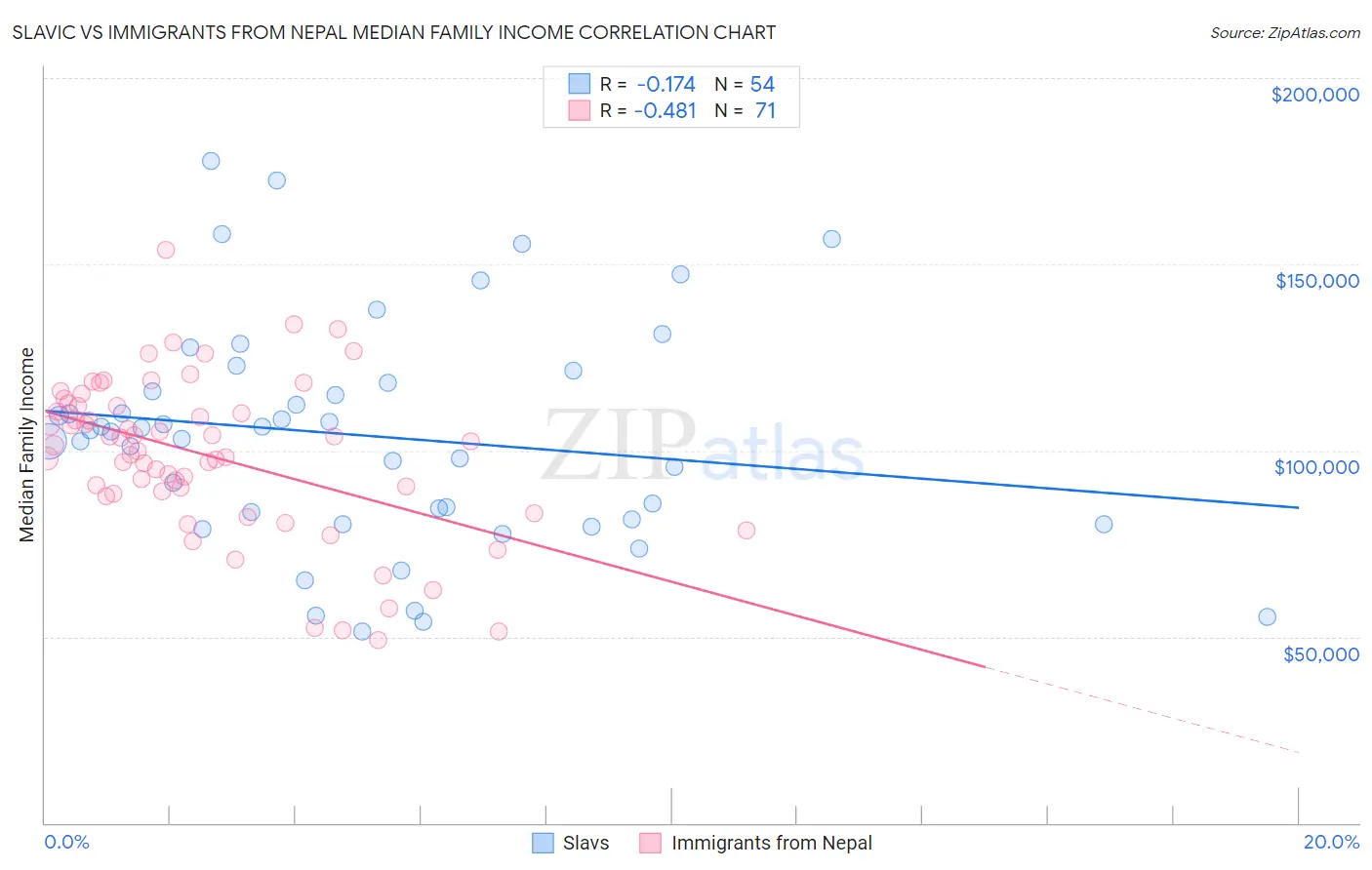Slavic vs Immigrants from Nepal Median Family Income