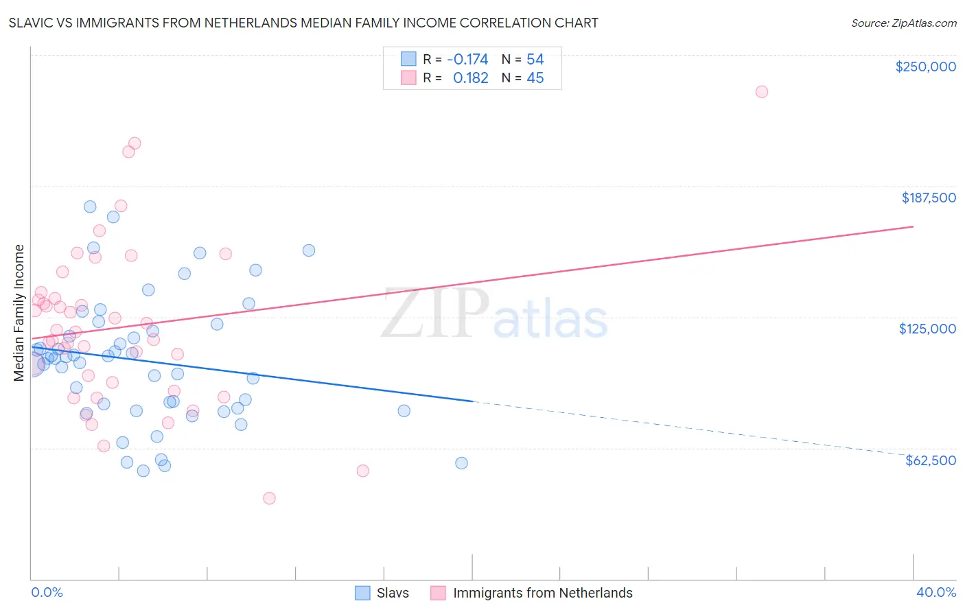 Slavic vs Immigrants from Netherlands Median Family Income