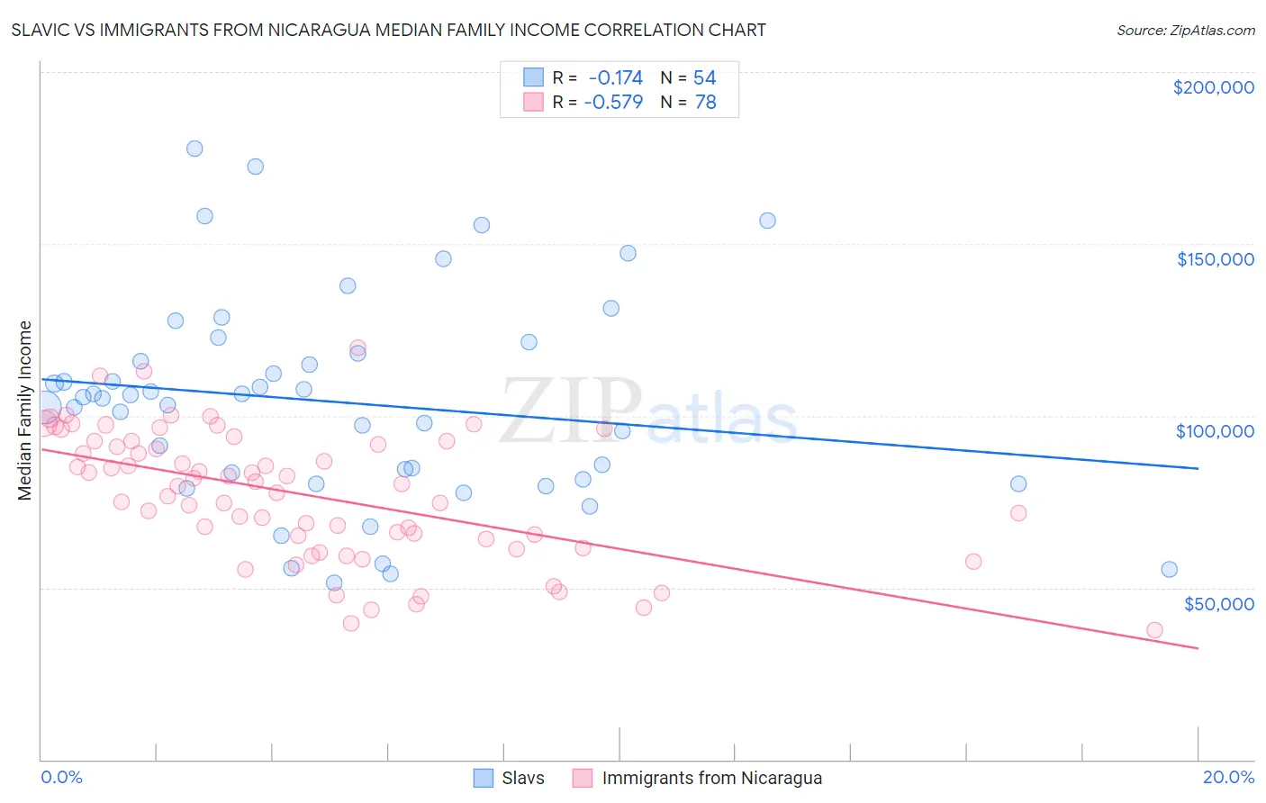 Slavic vs Immigrants from Nicaragua Median Family Income