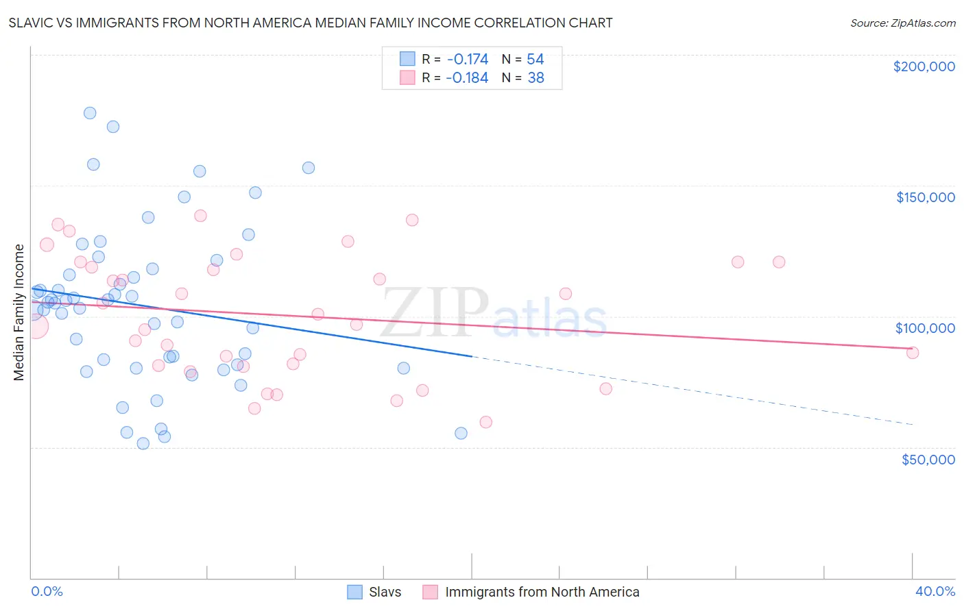 Slavic vs Immigrants from North America Median Family Income