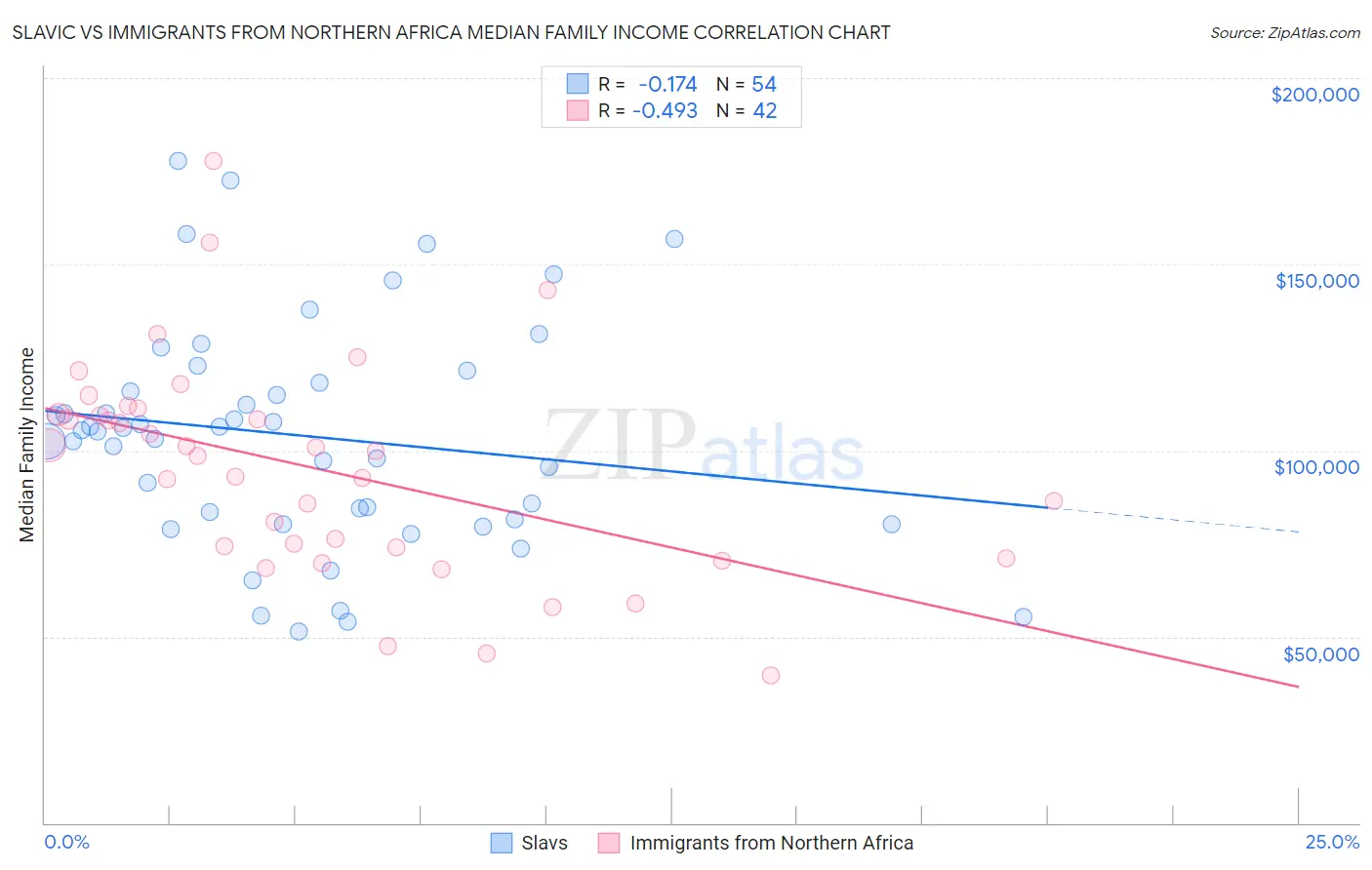 Slavic vs Immigrants from Northern Africa Median Family Income
