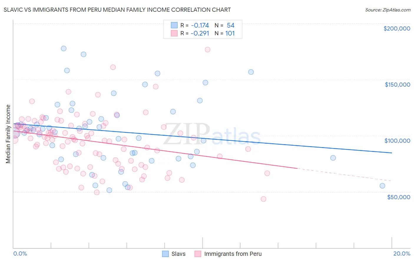 Slavic vs Immigrants from Peru Median Family Income