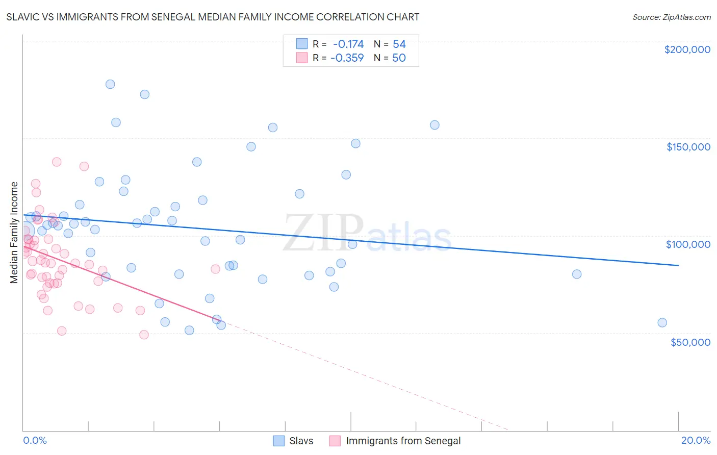 Slavic vs Immigrants from Senegal Median Family Income