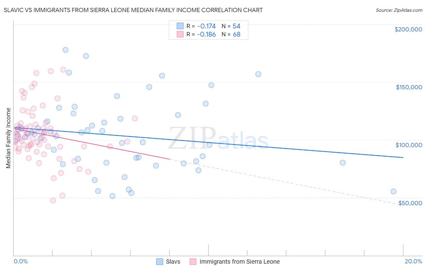 Slavic vs Immigrants from Sierra Leone Median Family Income