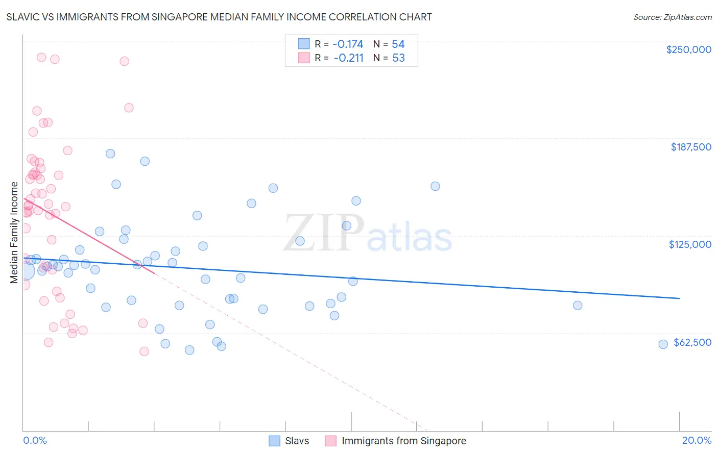 Slavic vs Immigrants from Singapore Median Family Income