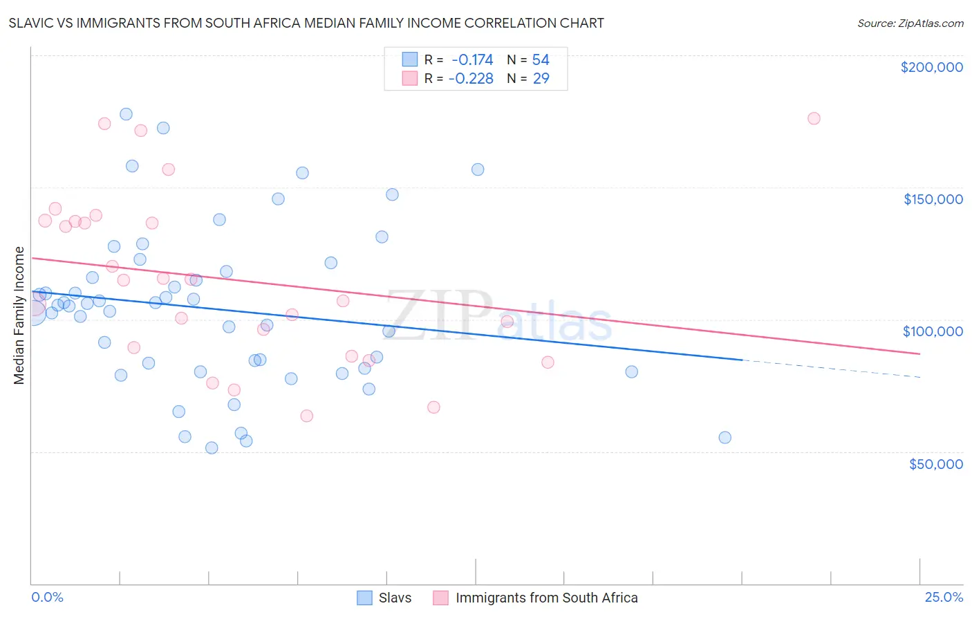 Slavic vs Immigrants from South Africa Median Family Income