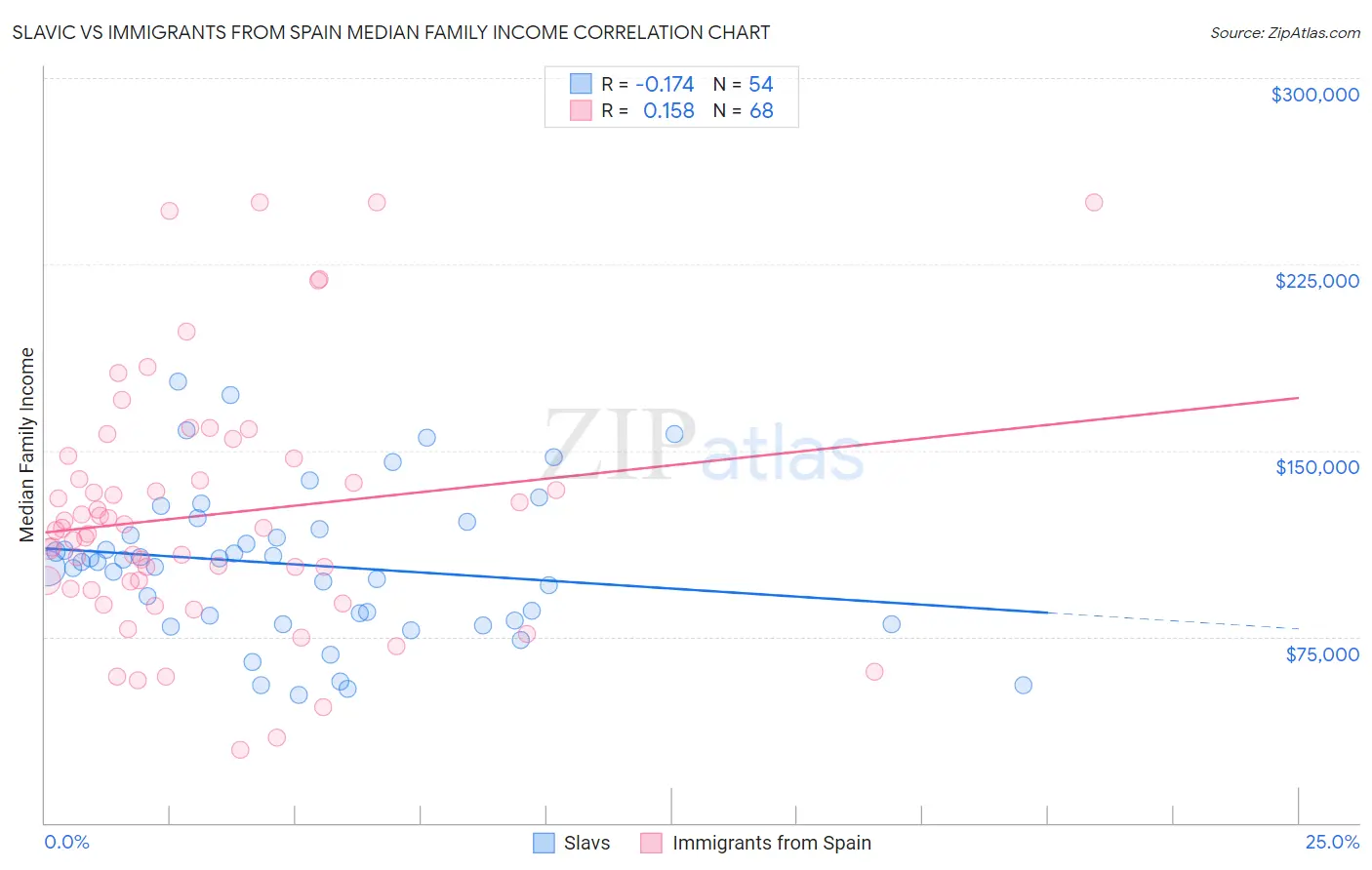 Slavic vs Immigrants from Spain Median Family Income