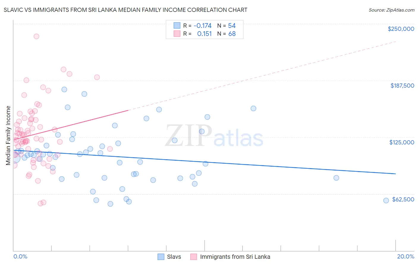 Slavic vs Immigrants from Sri Lanka Median Family Income