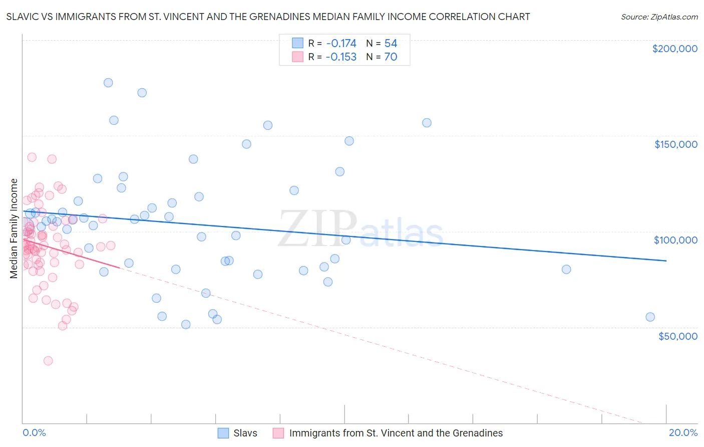 Slavic vs Immigrants from St. Vincent and the Grenadines Median Family Income
