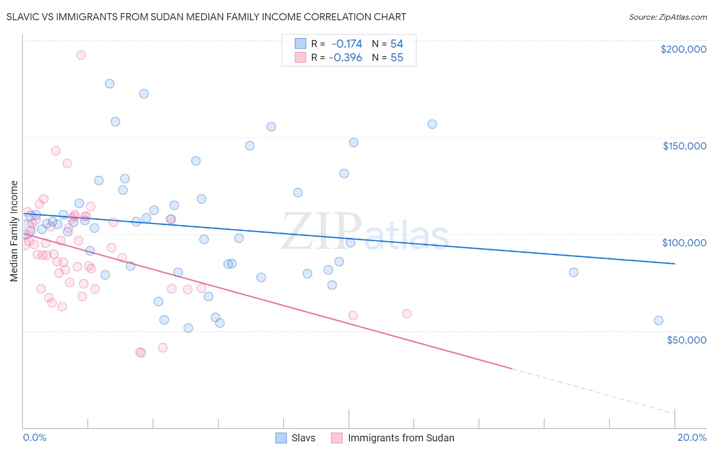 Slavic vs Immigrants from Sudan Median Family Income