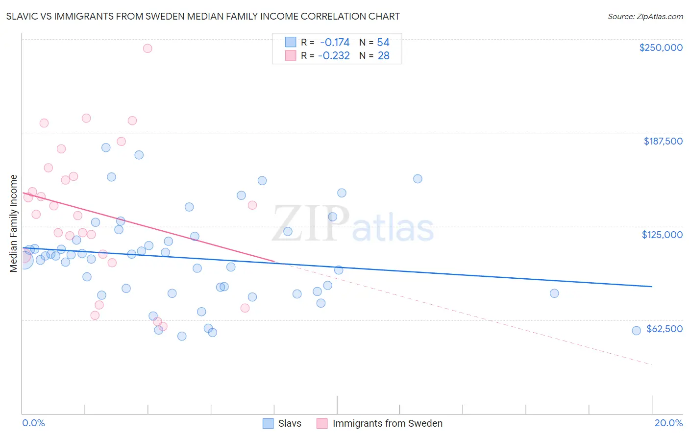 Slavic vs Immigrants from Sweden Median Family Income