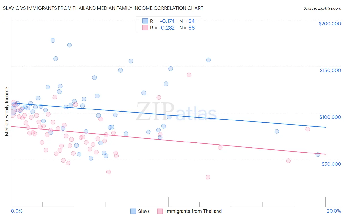 Slavic vs Immigrants from Thailand Median Family Income