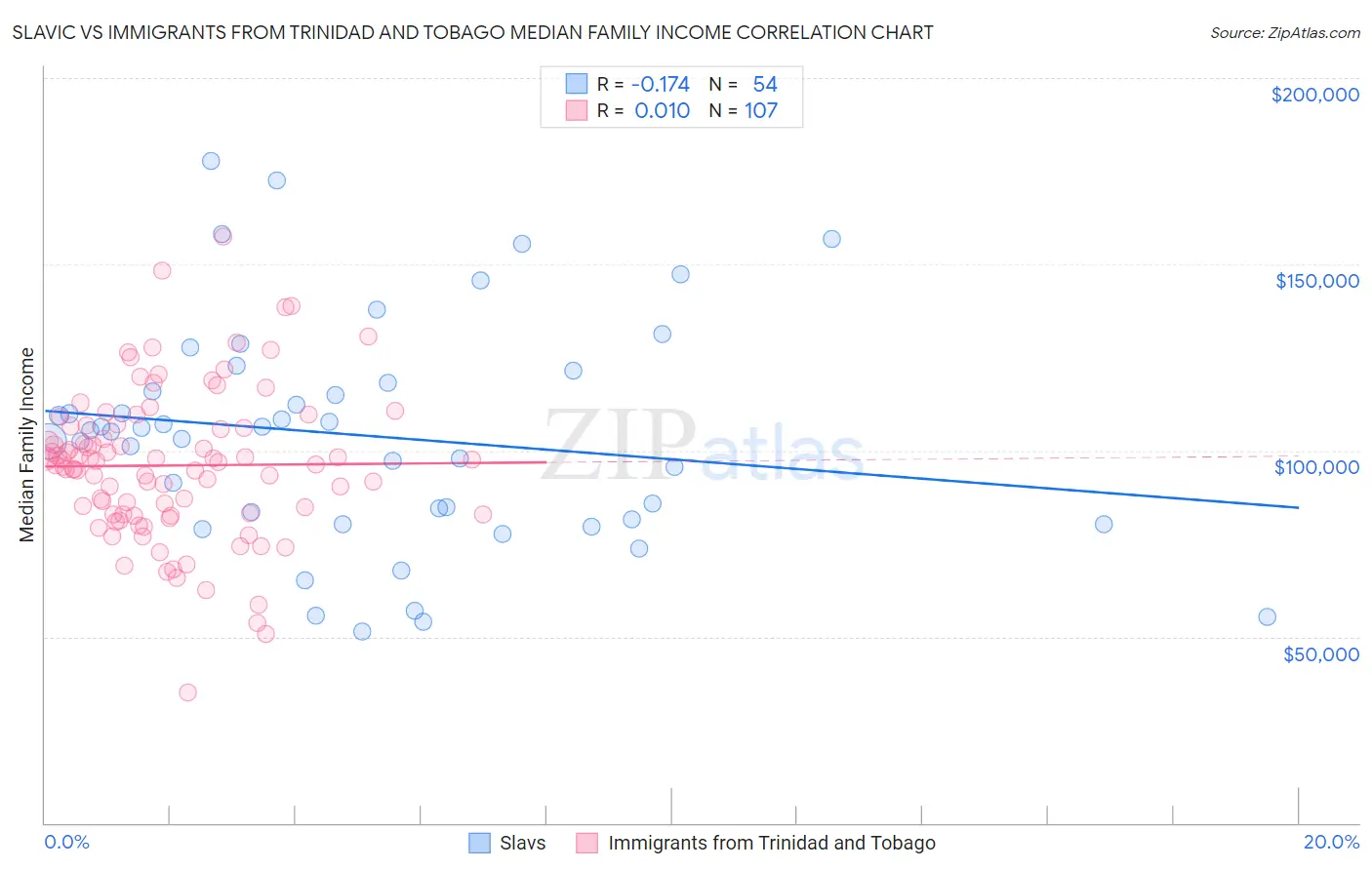 Slavic vs Immigrants from Trinidad and Tobago Median Family Income