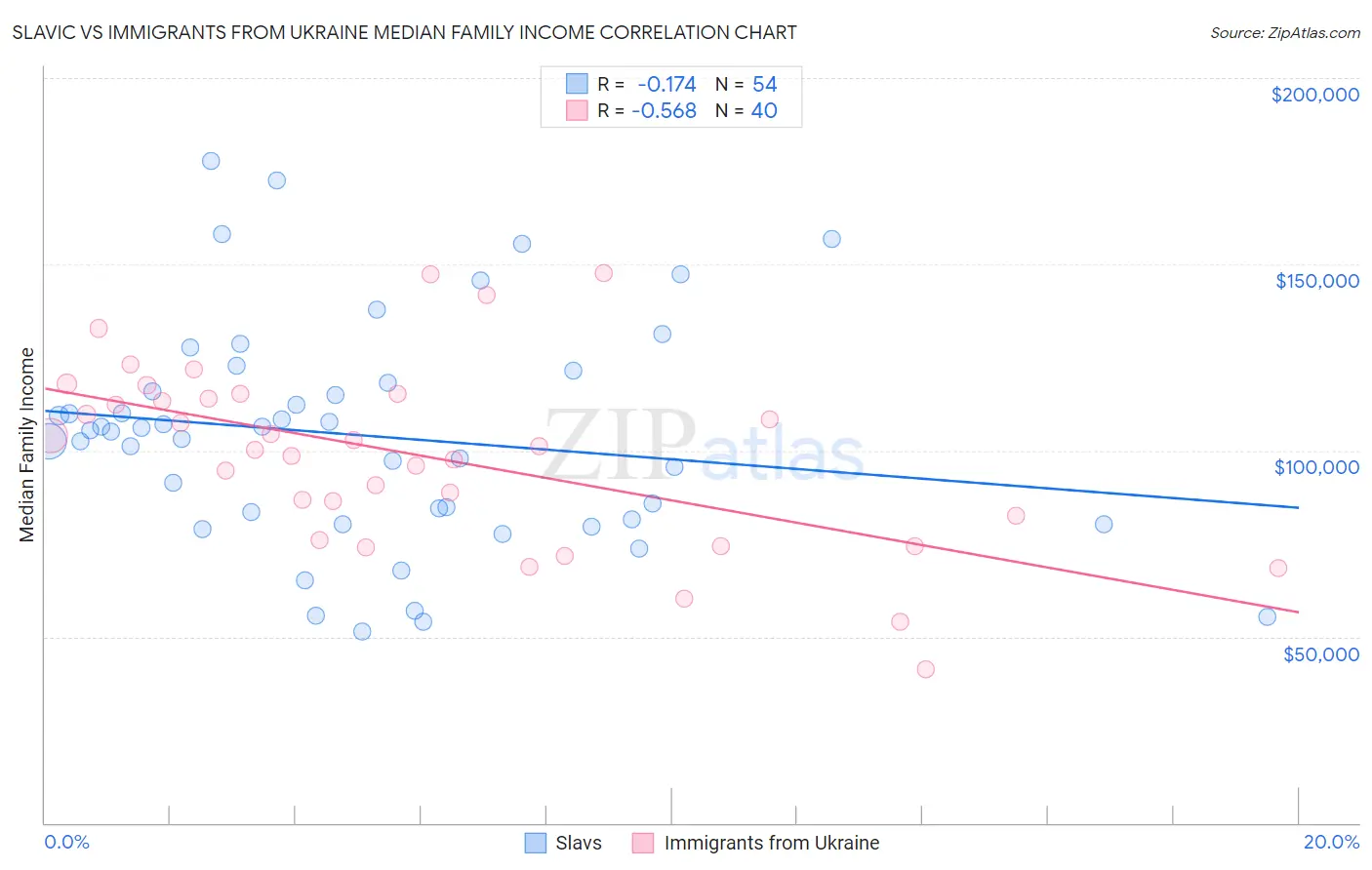Slavic vs Immigrants from Ukraine Median Family Income