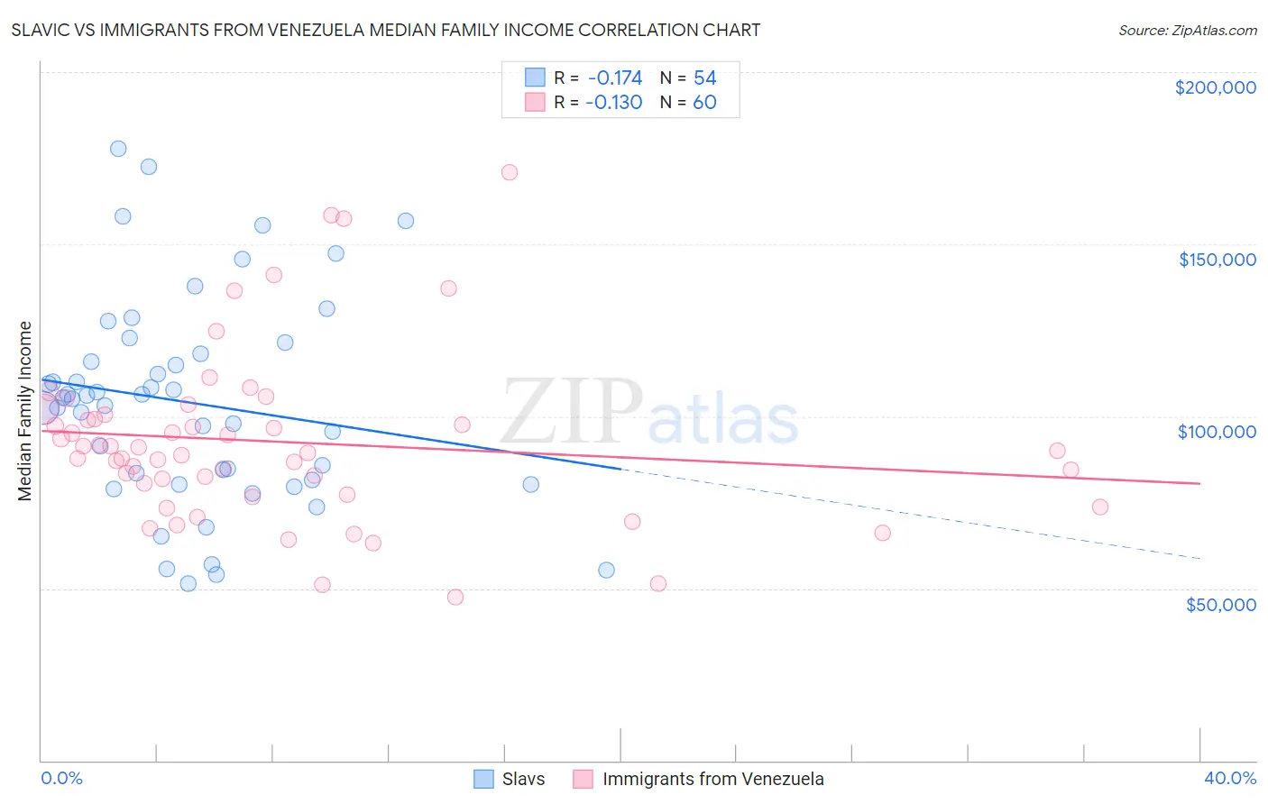 Slavic vs Immigrants from Venezuela Median Family Income