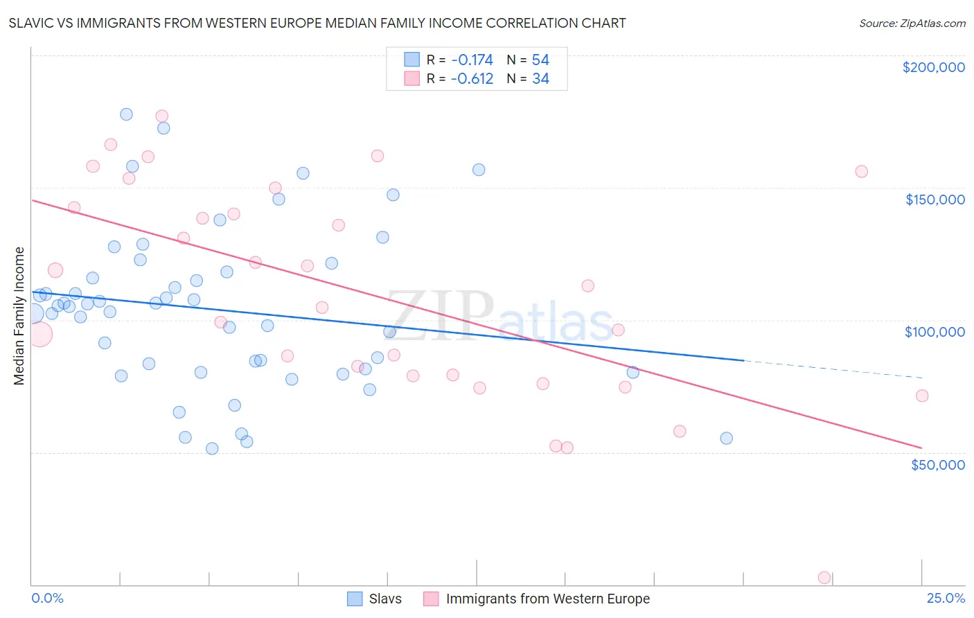 Slavic vs Immigrants from Western Europe Median Family Income