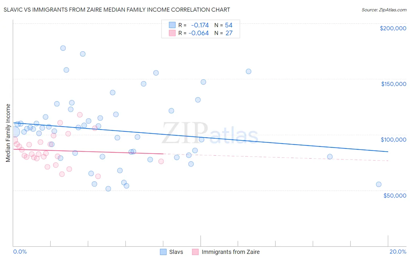 Slavic vs Immigrants from Zaire Median Family Income