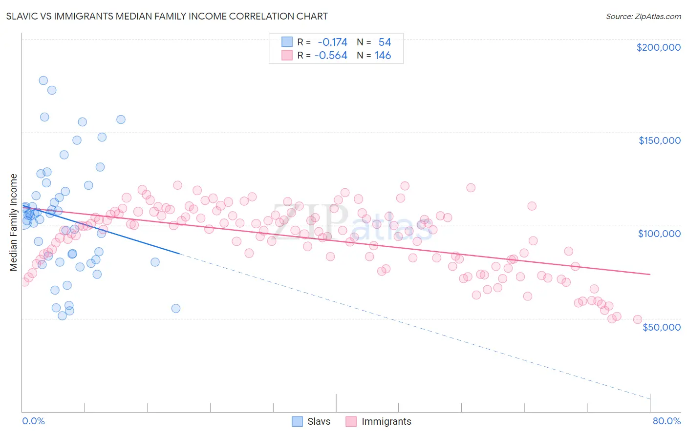Slavic vs Immigrants Median Family Income