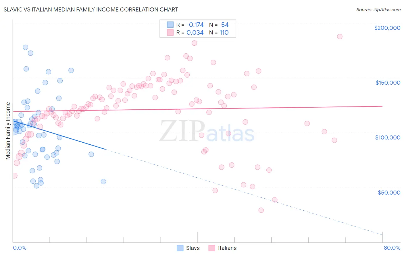 Slavic vs Italian Median Family Income