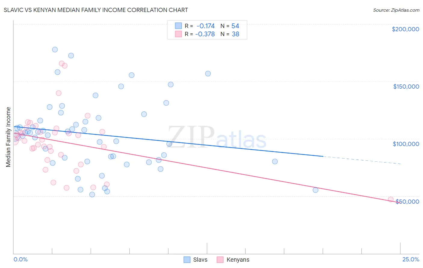 Slavic vs Kenyan Median Family Income