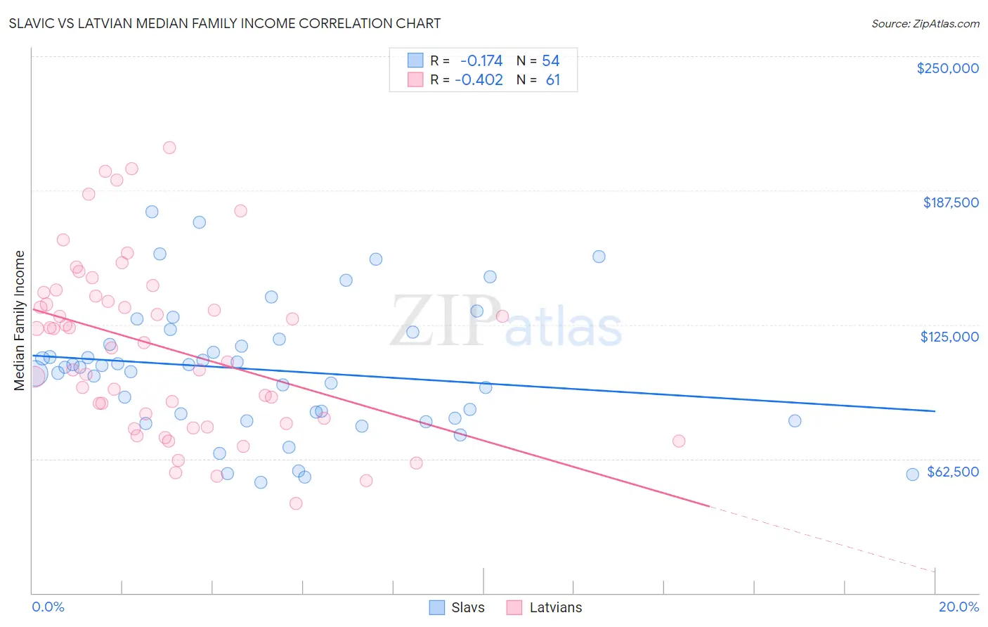 Slavic vs Latvian Median Family Income