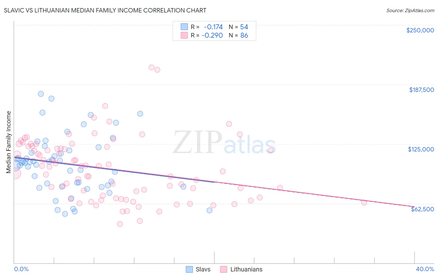 Slavic vs Lithuanian Median Family Income
