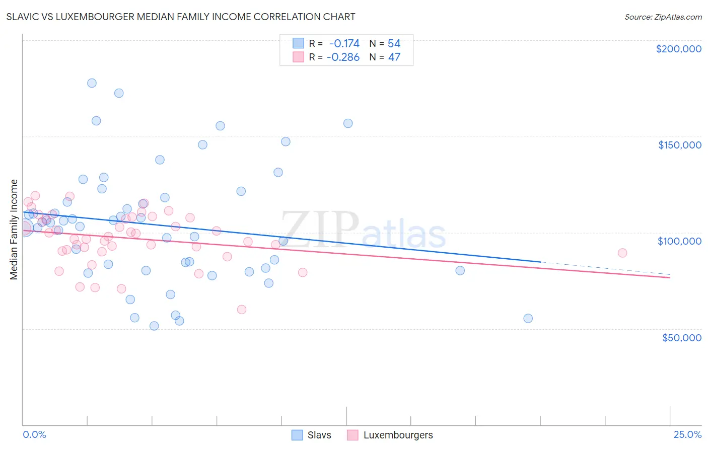 Slavic vs Luxembourger Median Family Income