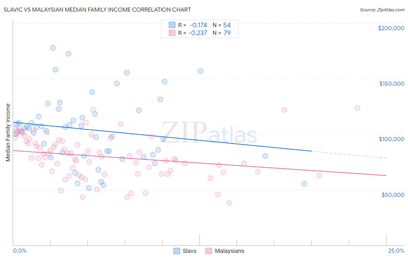 Slavic vs Malaysian Median Family Income
